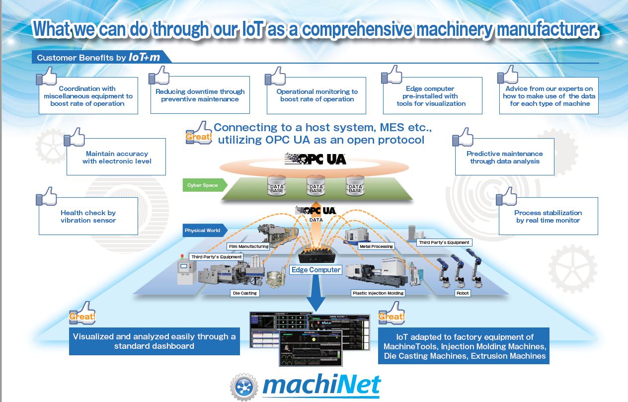 Industry 4.0 Machinet